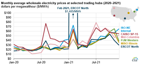 https://www.ajot.com/images/uploads/article/eia-electricity-prices-01072022-1.png