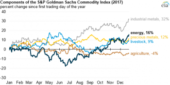 https://www.ajot.com/images/uploads/article/eia-energy-price-012018.png