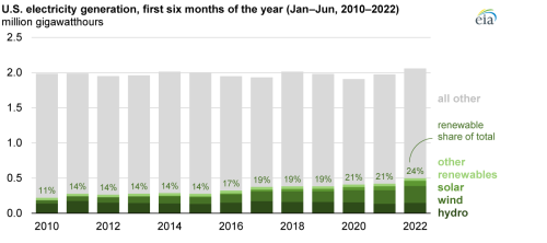 https://www.ajot.com/images/uploads/article/eia-energy-sourves-092022.png