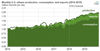 https://www.ajot.com/images/uploads/article/eia-ethane-consumption-1.png