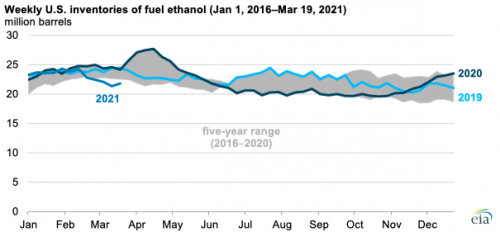 https://www.ajot.com/images/uploads/article/eia-ethanol-productions-03312021-3.png