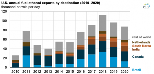 https://www.ajot.com/images/uploads/article/eia-ethonal-exports-05142021-1.png