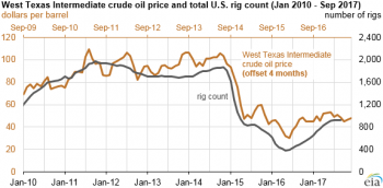 https://www.ajot.com/images/uploads/article/eia-expected-oil-production-2.png