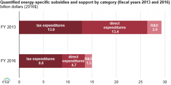 https://www.ajot.com/images/uploads/article/eia-fed-subsidies-2.png