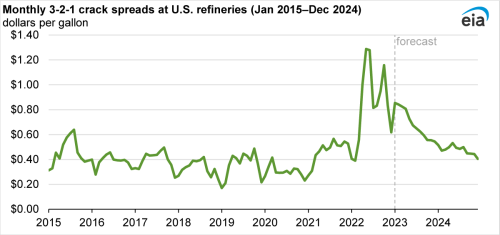 https://www.ajot.com/images/uploads/article/eia-forecast-02132023-2.png