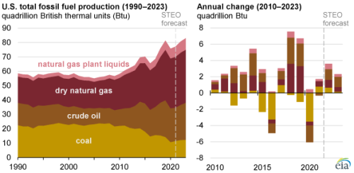 https://www.ajot.com/images/uploads/article/eia-fossil-fuel-01212022-1.png