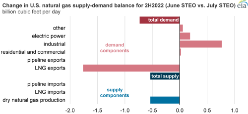 https://www.ajot.com/images/uploads/article/eia-gas-shift.png