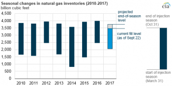 https://www.ajot.com/images/uploads/article/eia-gas-storage-2.png