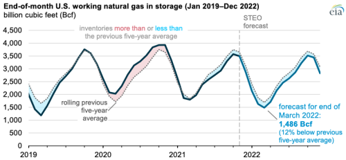 https://www.ajot.com/images/uploads/article/eia-gas-storeage-2.png