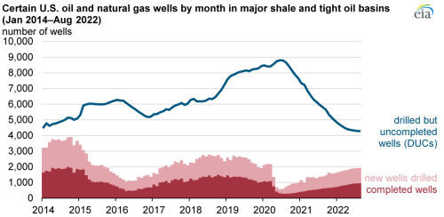 https://www.ajot.com/images/uploads/article/eia-gas-wells-10072022-1.png