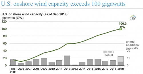 https://www.ajot.com/images/uploads/article/eia-gigawatts-122019-1.png