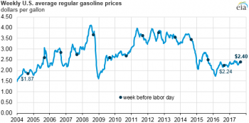 https://www.ajot.com/images/uploads/article/eia-harvey-gas-prices-1.png