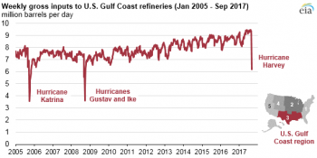 https://www.ajot.com/images/uploads/article/eia-harvey-gas-prices-rise-1.png