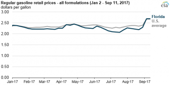 https://www.ajot.com/images/uploads/article/eia-harvey-irma-gas-1.png