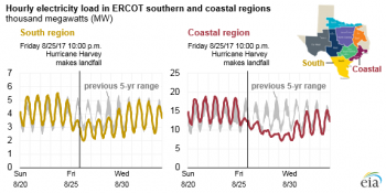 https://www.ajot.com/images/uploads/article/eia-harvey-outages-1.png