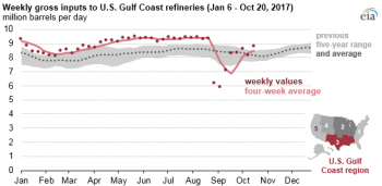 https://www.ajot.com/images/uploads/article/eia-harvey-refinery-levels-1.png