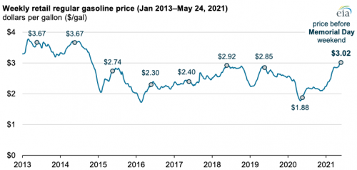 https://www.ajot.com/images/uploads/article/eia-high-gas-prices-05282021-1.png