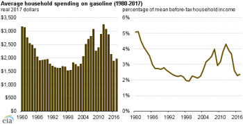 https://www.ajot.com/images/uploads/article/eia-household-gas-spending-1.png