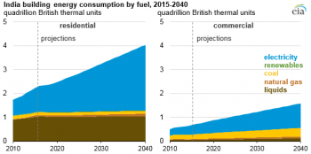 https://www.ajot.com/images/uploads/article/eia-india-energy-2.png