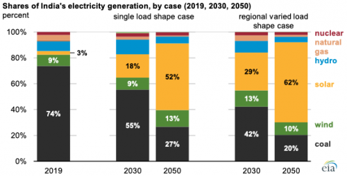 https://www.ajot.com/images/uploads/article/eia-india-power-11132020.png