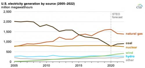 https://www.ajot.com/images/uploads/article/eia-less-coal-03182021-2.png