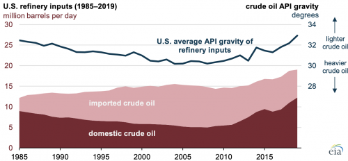 https://www.ajot.com/images/uploads/article/eia-light-crude-2019-3.png