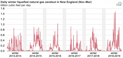 https://www.ajot.com/images/uploads/article/eia-lng-import-limit-spikes-3.png