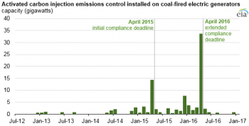 https://www.ajot.com/images/uploads/article/eia-mercury-controls-1.png