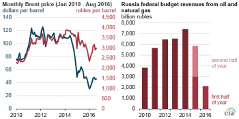 https://www.ajot.com/images/uploads/article/eia-monthly-bent-oct16.png