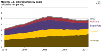 https://www.ajot.com/images/uploads/article/eia-monthly-oil-by-basin-02212017.png