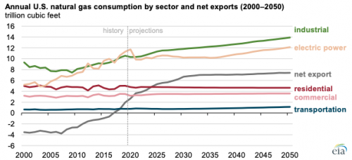 https://www.ajot.com/images/uploads/article/eia-nat-gas-02162021.png