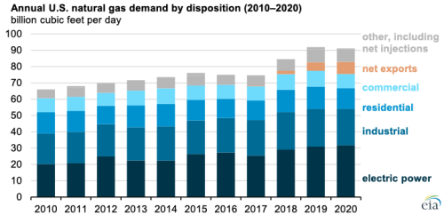 https://www.ajot.com/images/uploads/article/eia-nat-gas-11022021-2.png