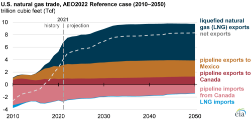 https://www.ajot.com/images/uploads/article/eia-nat-gas-demand-03092022-2.png