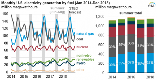 https://www.ajot.com/images/uploads/article/eia-nat-gas-elect-1.png