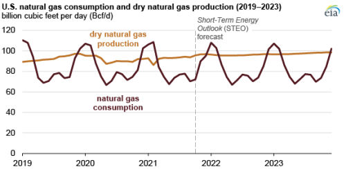 https://www.ajot.com/images/uploads/article/eia-nat-gas-forecast-01142022-2.png