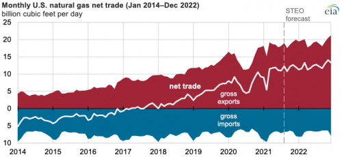 https://www.ajot.com/images/uploads/article/eia-nat-gas-growth-08162021-1.png