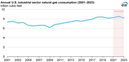 https://www.ajot.com/images/uploads/article/eia-nat-gas-industrial-consumpions-1.png