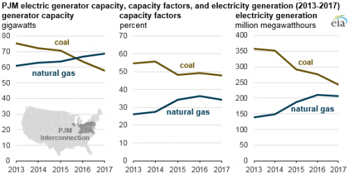 https://www.ajot.com/images/uploads/article/eia-nat-gas-pjm-1.png