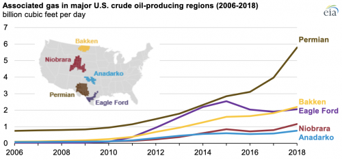 https://www.ajot.com/images/uploads/article/eia-nat-gas-production-11042019-2.png