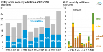 https://www.ajot.com/images/uploads/article/eia-nat-gas-renewables-1.png