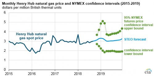 https://www.ajot.com/images/uploads/article/eia-nat-gas-storage-low-since-2005-4.png