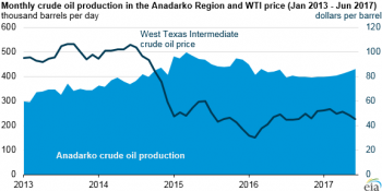 https://www.ajot.com/images/uploads/article/eia-nat-gas-tx-ok-2.png