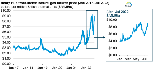 https://www.ajot.com/images/uploads/article/eia-natgas-08242022-2.png