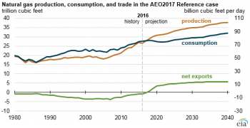 https://www.ajot.com/images/uploads/article/eia-natural_gas_production_consumption.png