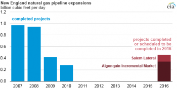 https://www.ajot.com/images/uploads/article/eia-new-england-pipeline-expansions.png