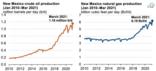 https://www.ajot.com/images/uploads/article/eia-new-mex-crude-prod-06142021.png