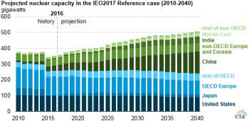 https://www.ajot.com/images/uploads/article/eia-nuclear-growth-112017-1.png