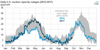 https://www.ajot.com/images/uploads/article/eia-nuclear-outages-summer-2017.png