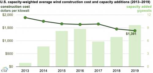 https://www.ajot.com/images/uploads/article/eia-offshore-wind-cost-08172021-1.png