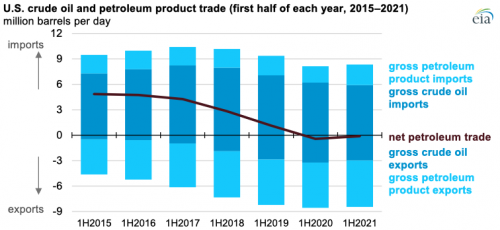 https://www.ajot.com/images/uploads/article/eia-oil-exports-09172021.png